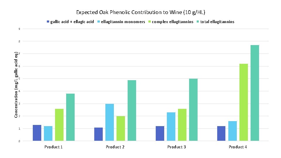 Expected Oak Phenolic Contribution to Wine (10 g/HL) gallic acid + ellagic acid ellagitannin