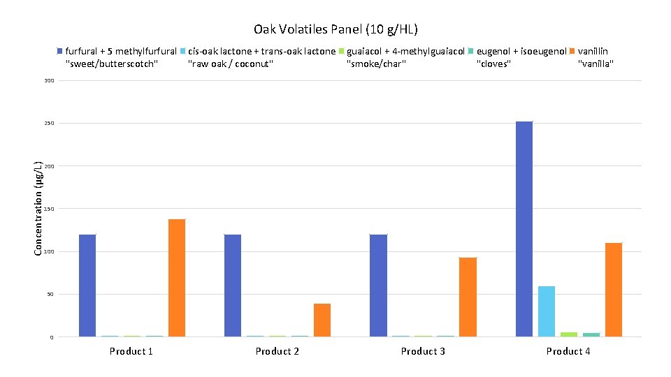 Oak Volatiles Panel (10 g/HL) furfural + 5 methylfurfural "sweet/butterscotch" cis-oak lactone + trans-oak