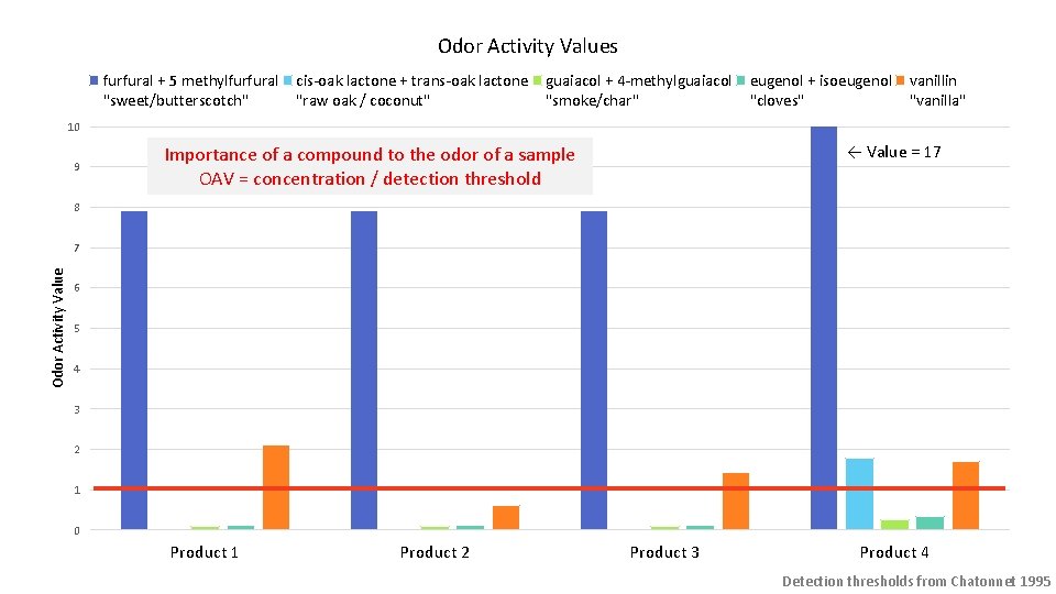 Odor Activity Values furfural + 5 methylfurfural "sweet/butterscotch" cis-oak lactone + trans-oak lactone "raw