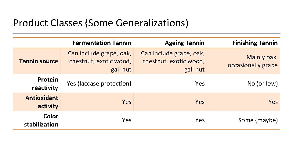 Product Classes (Some Generalizations) Fermentation Tannin Ageing Tannin Finishing Tannin source Can include grape,