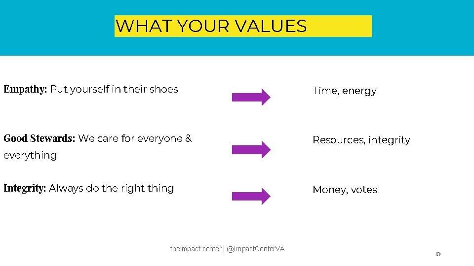 WHAT YOUR VALUES COST Empathy: Put yourself in their shoes Time, energy Good Stewards: