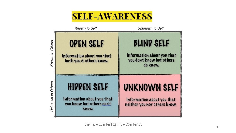 SELF-AWARENESS theimpact. center | @Impact. Center. VA 15 