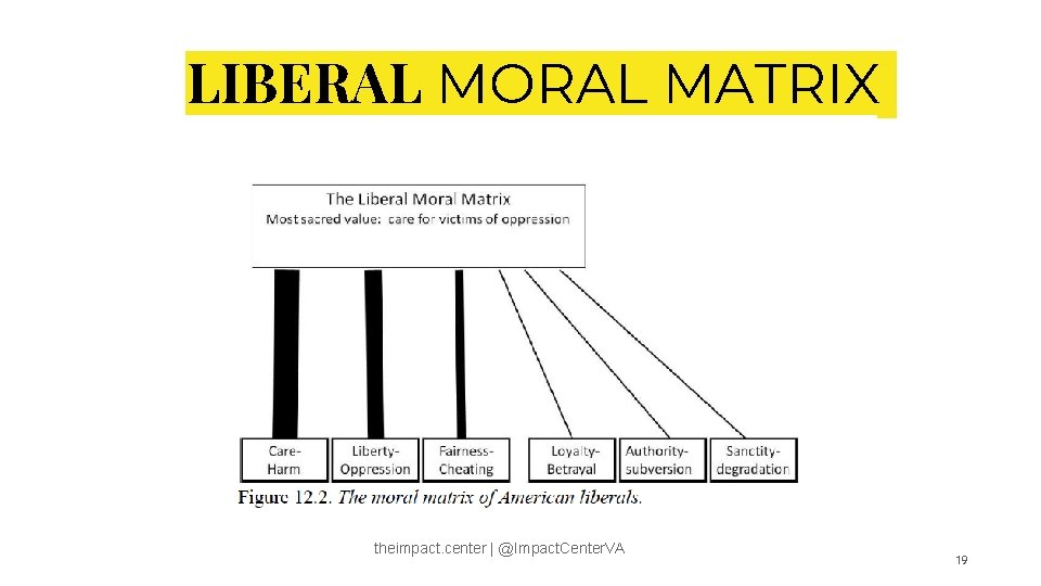 LIBERAL MORAL MATRIX theimpact. center | @Impact. Center. VA 19 