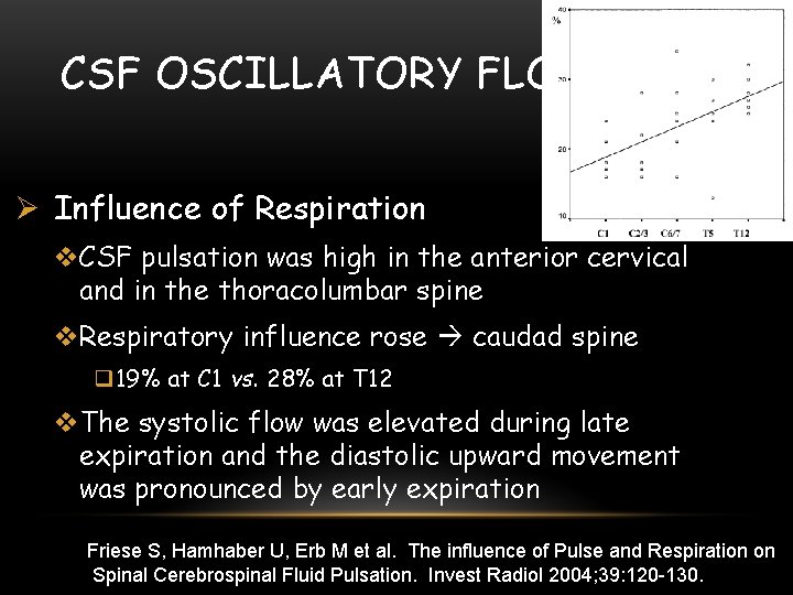 CSF OSCILLATORY FLOW Ø Influence of Respiration v. CSF pulsation was high in the