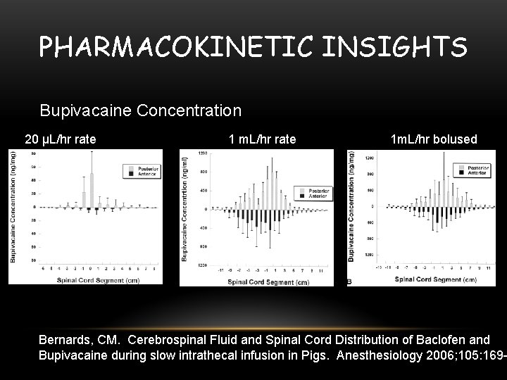 PHARMACOKINETIC INSIGHTS Bupivacaine Concentration 20 μL/hr rate 1 m. L/hr rate 1 m. L/hr
