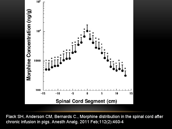 Flack SH, Anderson CM, Bernards C. , Morphine distribution in the spinal cord after