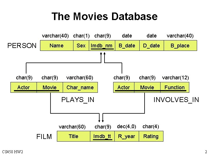 The Movies Database varchar(40) char(1) char(9) PERSON Name Sex Imdb_nm date varchar(40) B_date D_date