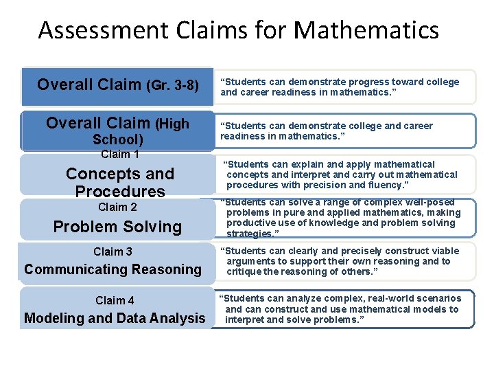 Assessment Claims for Mathematics Overall Claim (Gr. 3 -8) Overall Claim (High School) Claim