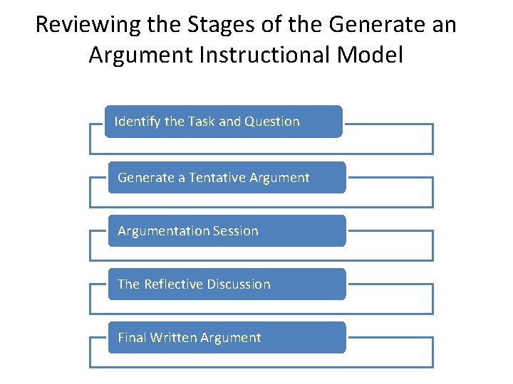 Reviewing the Stages of the Generate an Argument Instructional Model Identify the Task and