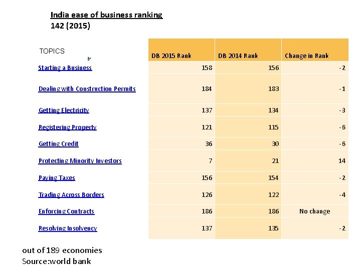 India ease of business ranking 142 (2015) TOPICS DB 2015 Rank DB 2014 Rank
