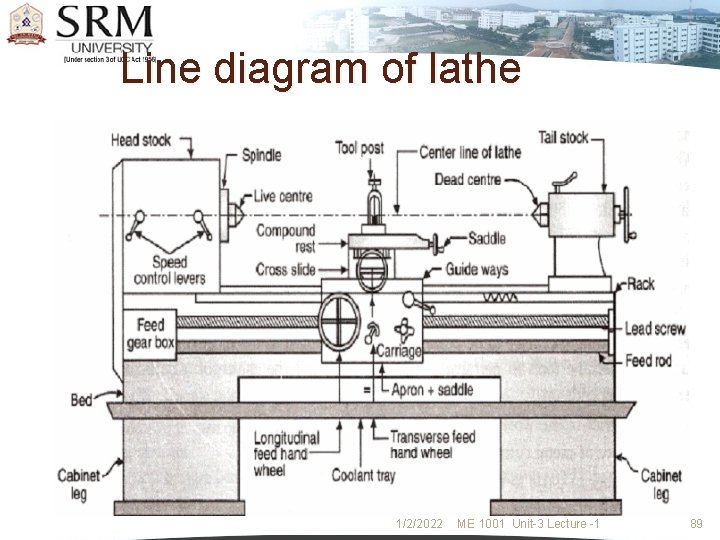 Line diagram of lathe 1/2/2022 ME 1001 Unit-3 Lecture -1 89 