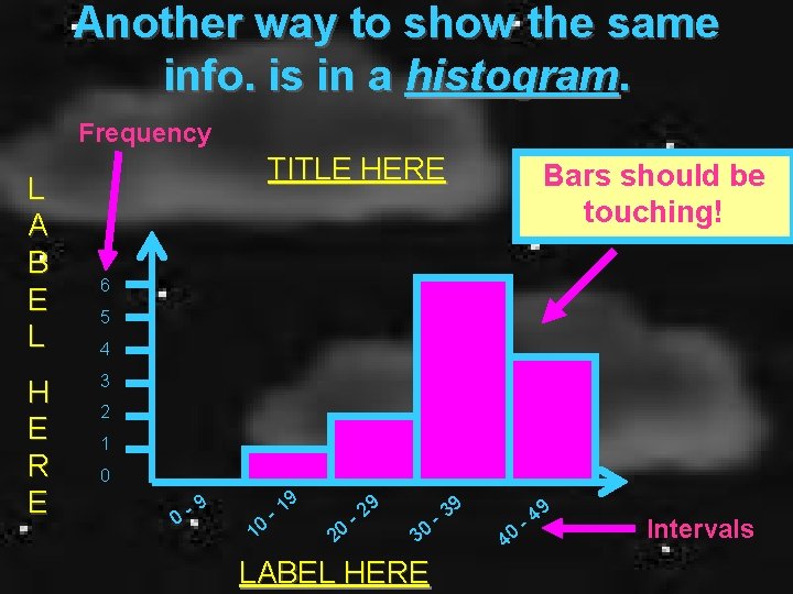 Another way to show the same info. is in a histogram. Frequency L A