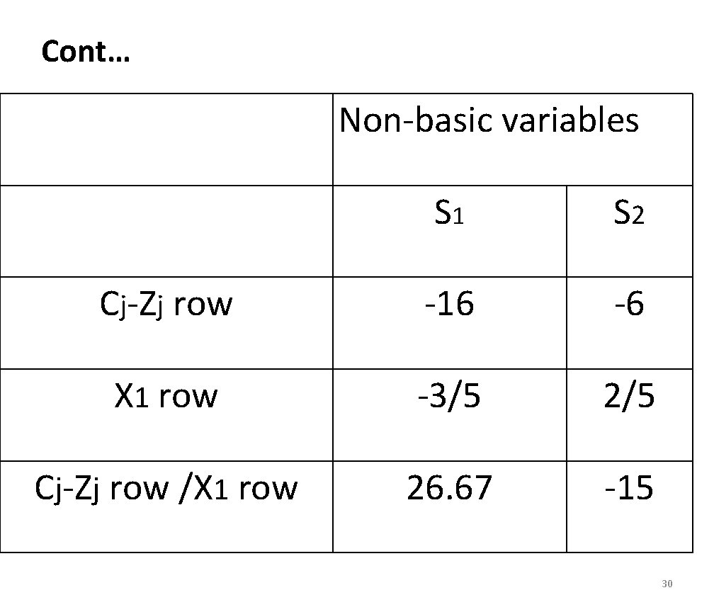 Cont… Non-basic variables S 1 S 2 Cj-Zj row -16 -6 X 1 row