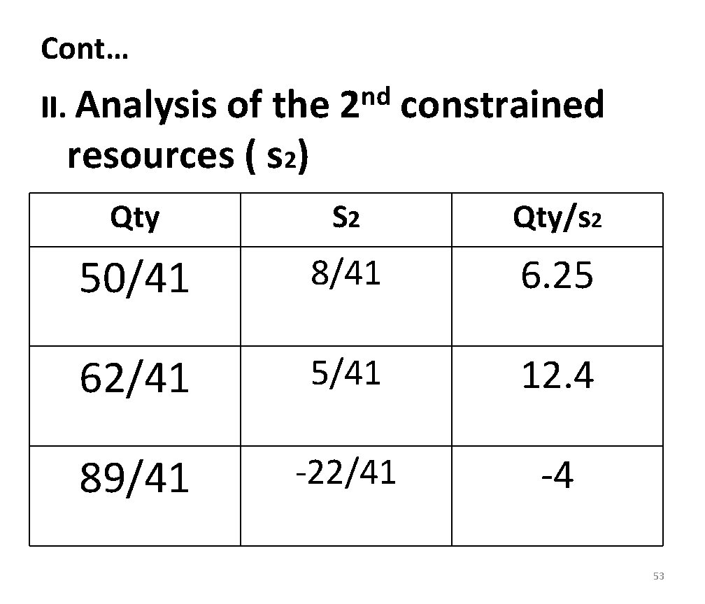 Cont… II. Analysis of the resources ( s 2) nd 2 constrained Qty S