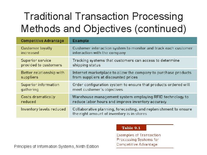 Traditional Transaction Processing Methods and Objectives (continued) Principles of Information Systems, Ninth Edition 