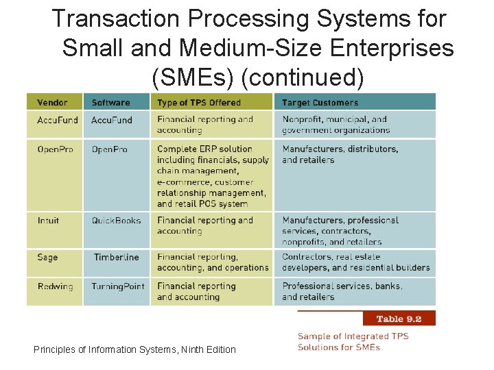 Transaction Processing Systems for Small and Medium-Size Enterprises (SMEs) (continued) Principles of Information Systems,