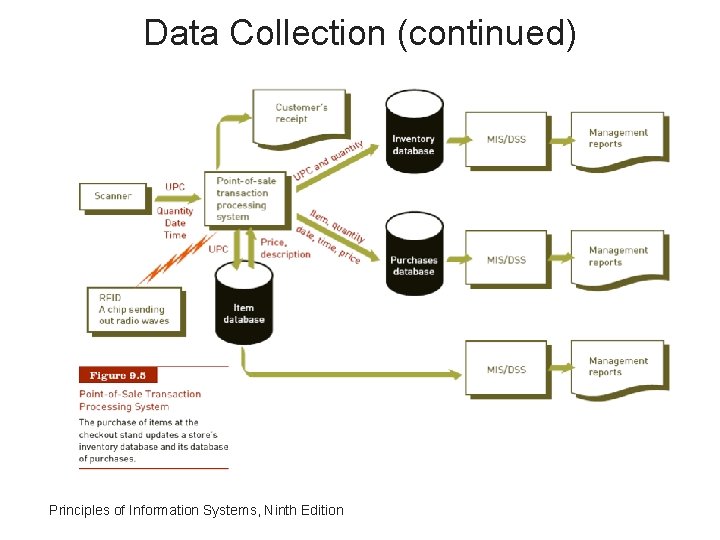 Data Collection (continued) Principles of Information Systems, Ninth Edition 