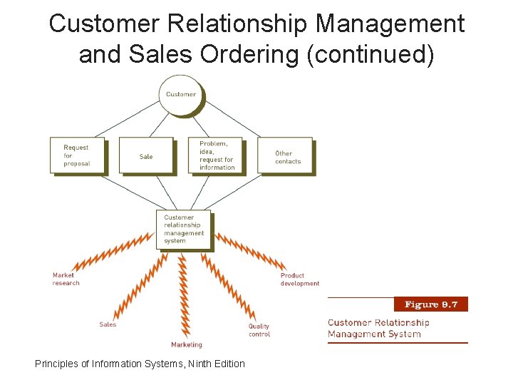 Customer Relationship Management and Sales Ordering (continued) Principles of Information Systems, Ninth Edition 