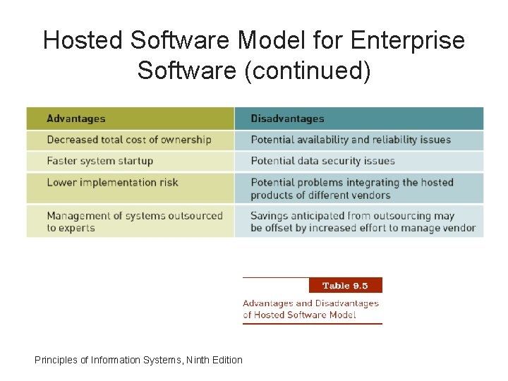 Hosted Software Model for Enterprise Software (continued) Principles of Information Systems, Ninth Edition 