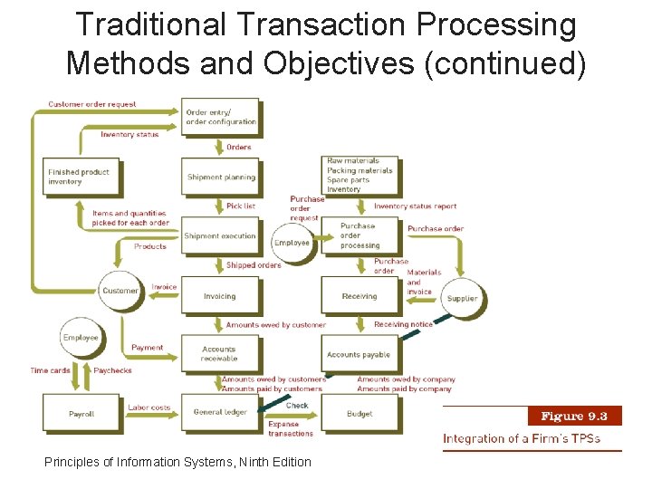 Traditional Transaction Processing Methods and Objectives (continued) Principles of Information Systems, Ninth Edition 