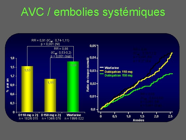 AVC / embolies systémiques 1, 8 1, 5 1, 69 1, 53 % par
