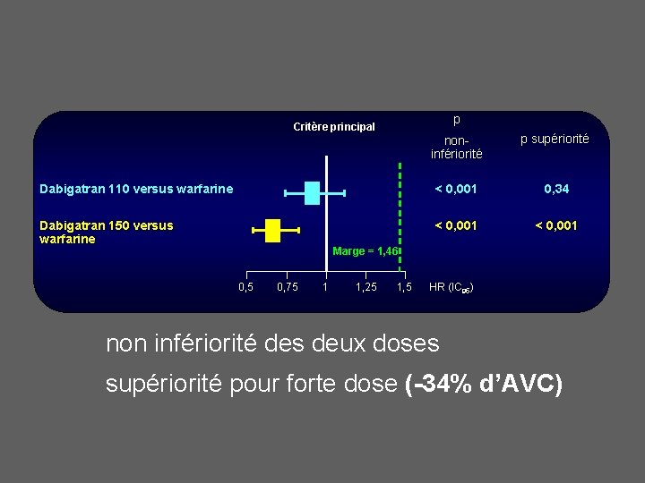 p Critère principal noninfériorité p supériorité Dabigatran 110 versus warfarine < 0, 001 0,