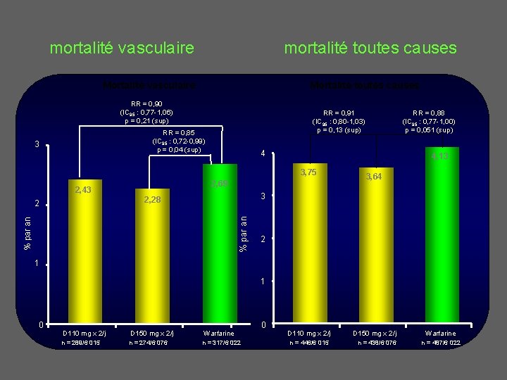 mortalité vasculaire mortalité toutes causes Mortalité vasculaire RR = 0, 90 (IC 95 :