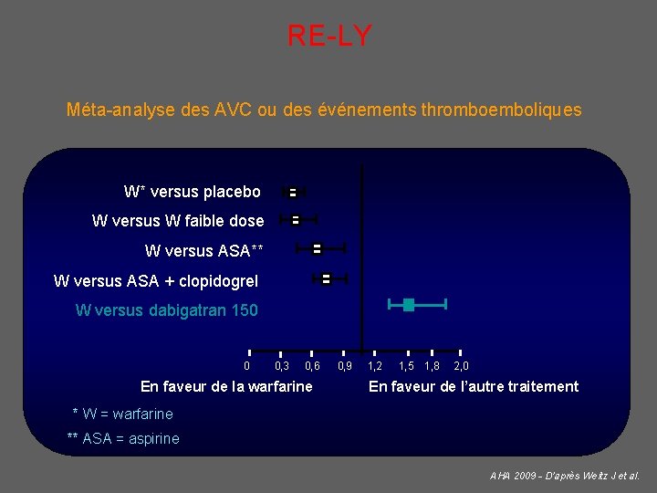 RE-LY Méta-analyse des AVC ou des événements thromboemboliques W* versus placebo W versus W