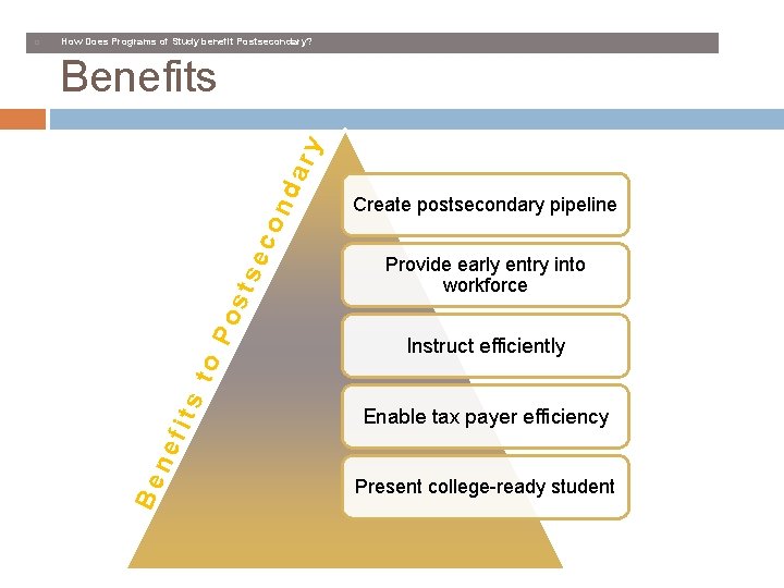 How Does Programs of Study benefit Postsecondary? Create postsecondary pipeline Provide early entry into