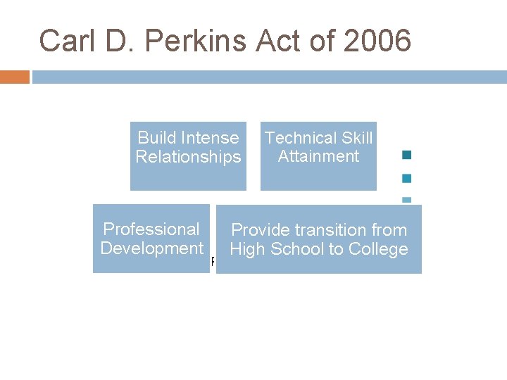Carl D. Perkins Act of 2006 Build Intense Relationships Professional Development Technical Skill Attainment