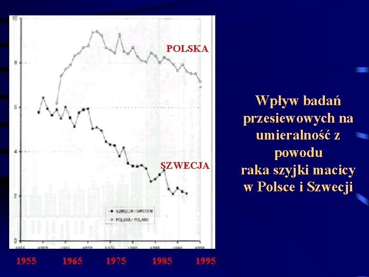 POLSKA SZWECJA 1955 1965 1975 1985 1995 Wpływ badań przesiewowych na umieralność z powodu