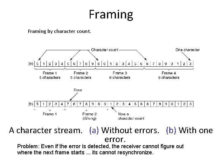 Framing by character count. A character stream. (a) Without errors. (b) With one error.