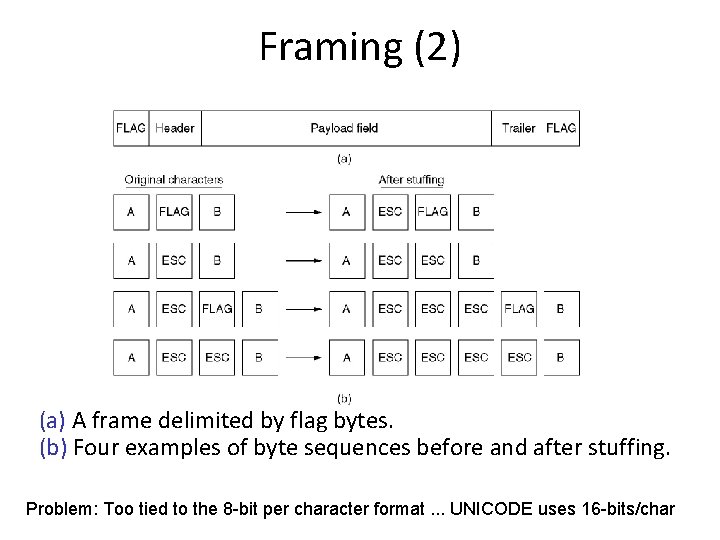 Framing (2) (a) A frame delimited by flag bytes. (b) Four examples of byte