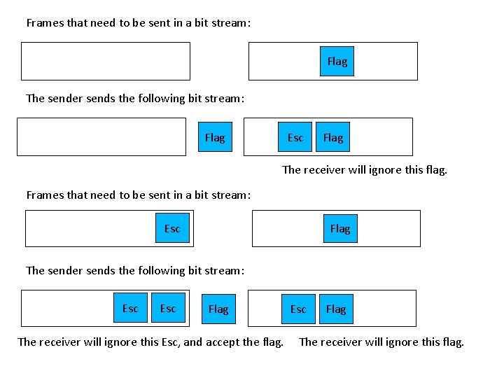 Frames that need to be sent in a bit stream: Flag The sender sends