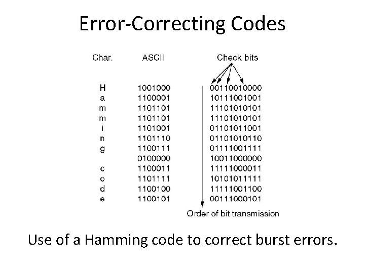 Error-Correcting Codes Use of a Hamming code to correct burst errors. 