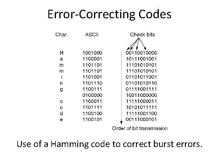 Error-Correcting Codes Use of a Hamming code to correct burst errors. 