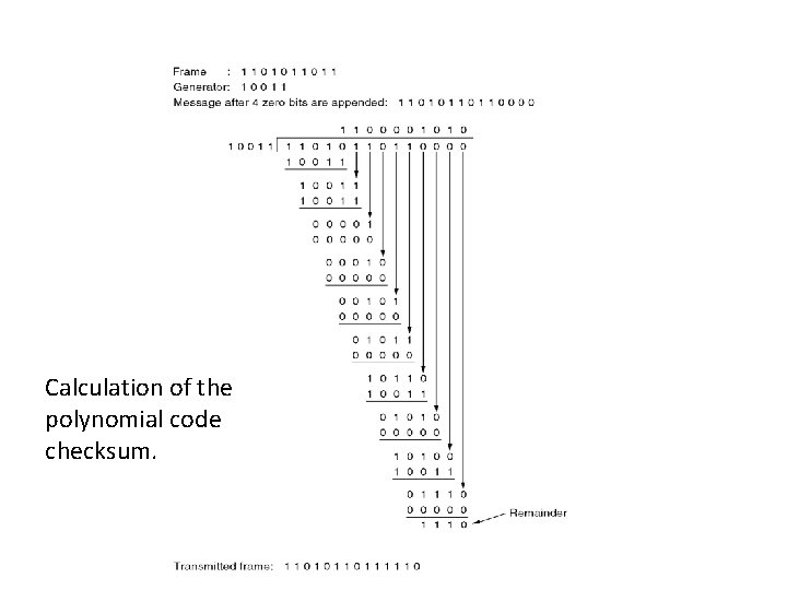 Calculation of the polynomial code checksum. 