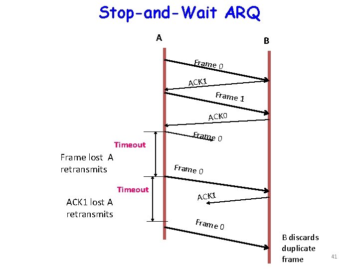 Stop-and-Wait ARQ A B Frame 0 ACK 1 Frame 1 ACK 0 Timeout Frame