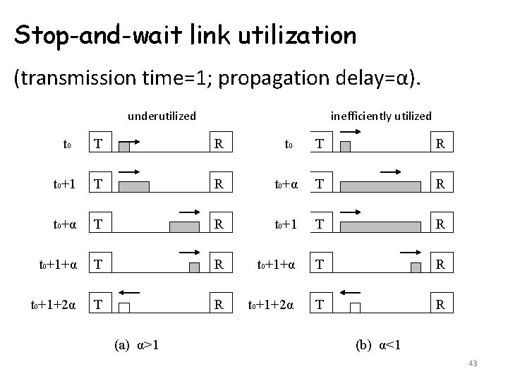 Stop-and-wait link utilization (transmission time=1; propagation delay=α). underutilized inefficiently utilized t 0 T R