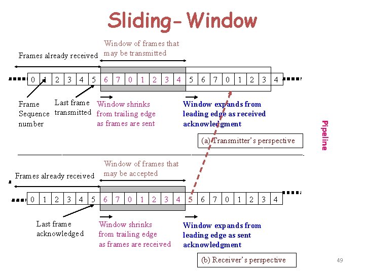 Sliding-Window of frames that Frames already received may be transmitted 0 1 2 3