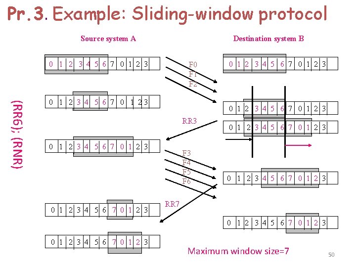 Pr. 3. Example: Sliding-window protocol Source system A Destination system B 0 1 2