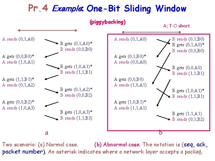 Pr. 4 Example: One-Bit Sliding Window (piggybacking) A sends (0, 1, A 0) B