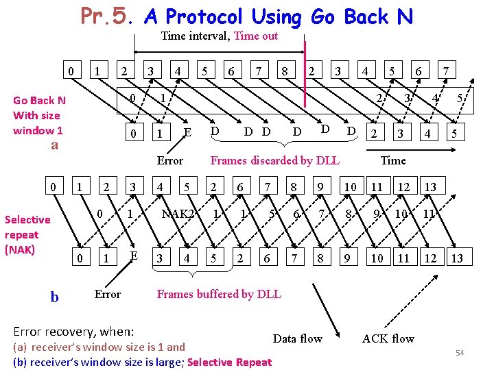 Pr. 5. A Protocol Using Go Back N Time interval, Time out 0 1