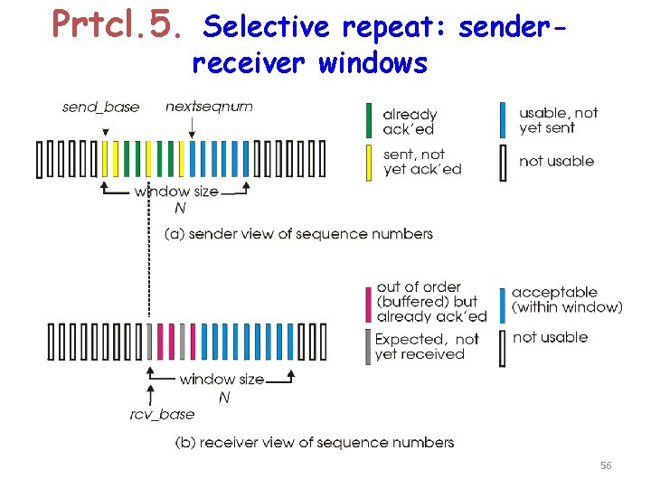 Prtcl. 5. Selective repeat: senderreceiver windows 56 