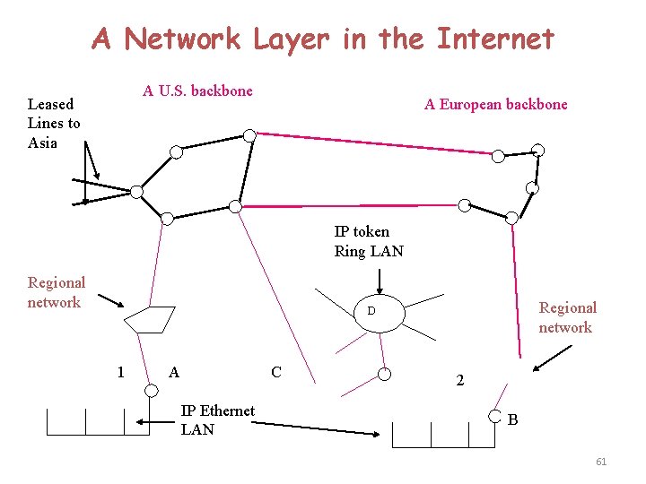 A Network Layer in the Internet A U. S. backbone Leased Lines to Asia