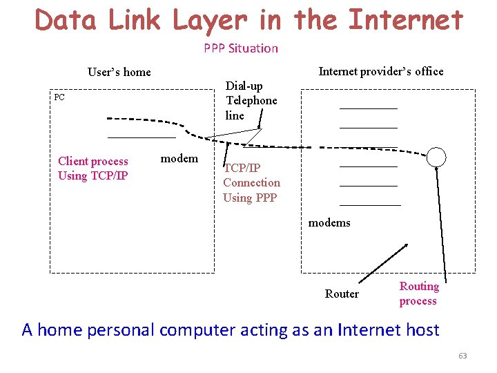 Data Link Layer in the Internet PPP Situation Internet provider’s office User’s home Dial-up