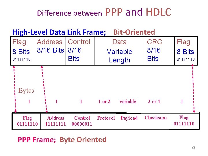 Difference between PPP and HDLC High-Level Data Link Frame; Bit-Oriented Flag 8 Bits 01111110