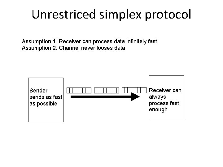 Unrestriced simplex protocol Assumption 1. Receiver can process data infinitely fast. Assumption 2. Channel