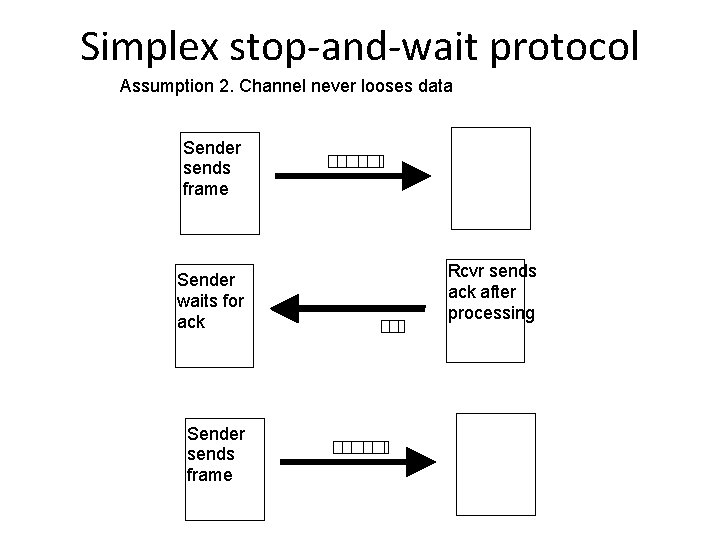 Simplex stop-and-wait protocol Assumption 2. Channel never looses data Sender sends frame Sender waits