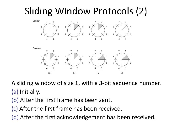 Sliding Window Protocols (2) A sliding window of size 1, with a 3 -bit